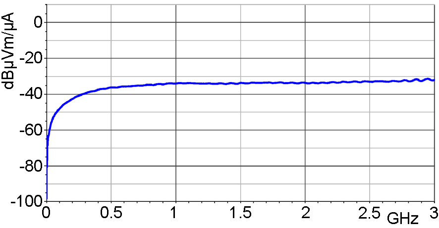 Frequency response [dBµV] / [dBµA/m]